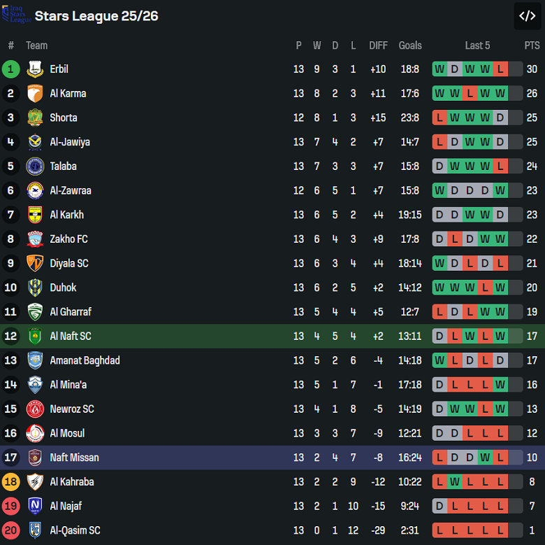 Nhận định, soi kèo Al Naft vs Naft Misan, 19h00 ngày 23/1: Điểm tựa sân nhà - Ảnh 4