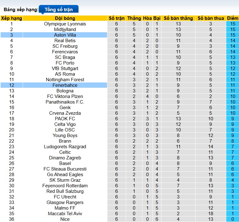 Nhận định, soi kèo Fenerbahce vs Aston Villa, 00h45 ngày 23/01: Không dễ cho Villa - Ảnh 1