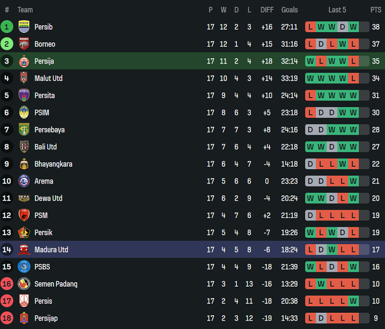 Nhận định, soi kèo Persija Jakarta vs Madura United, 19h00 ngày 23/1: Thắng tiếp? - Ảnh 4