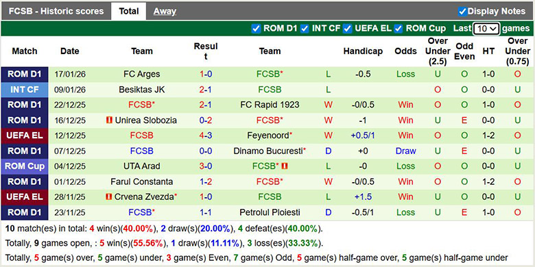 Nhận định, soi kèo Dinamo Zagreb vs FCSB, 3h ngày 23/1: Mong manh - Ảnh 3