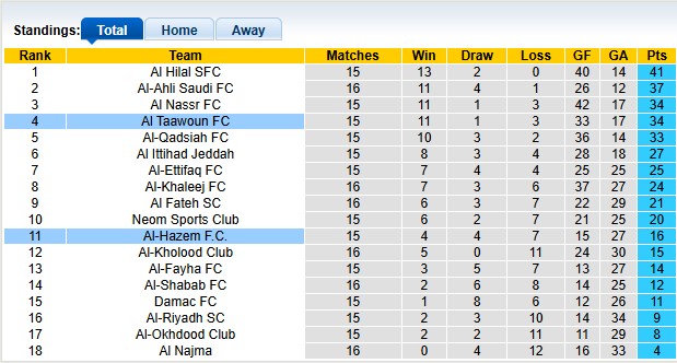 Nhận định, soi kèo Al Taawoun vs Al-Hazem, 22h15 ngày 22/1: Đánh chiếm top 3 - Ảnh 4