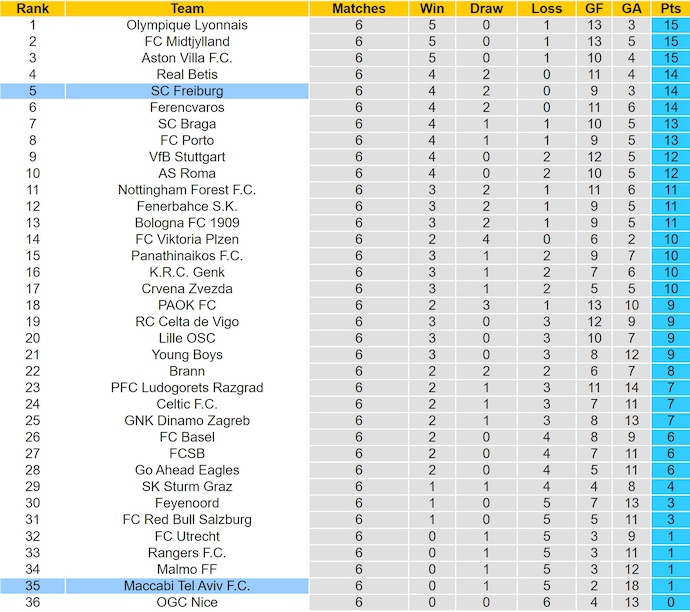 Nhận định, soi kèo Freiburg vs Maccabi Tel Aviv, 0h45 ngày 23/1: Khẳng định đẳng cấp - Ảnh 4