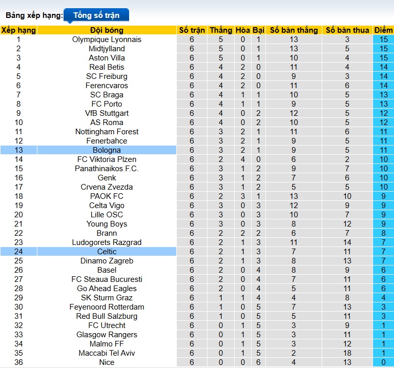 Nhận định, soi kèo Bologna vs Celtic, 00h45 ngày 23/01: Điểm tựa sân nhà - Ảnh 1