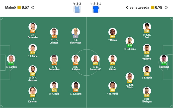 Nhận định, soi kèo Malmo vs Crvena Zvezda, 0h45 ngày 23/1: Phong độ lên cao - Ảnh 5