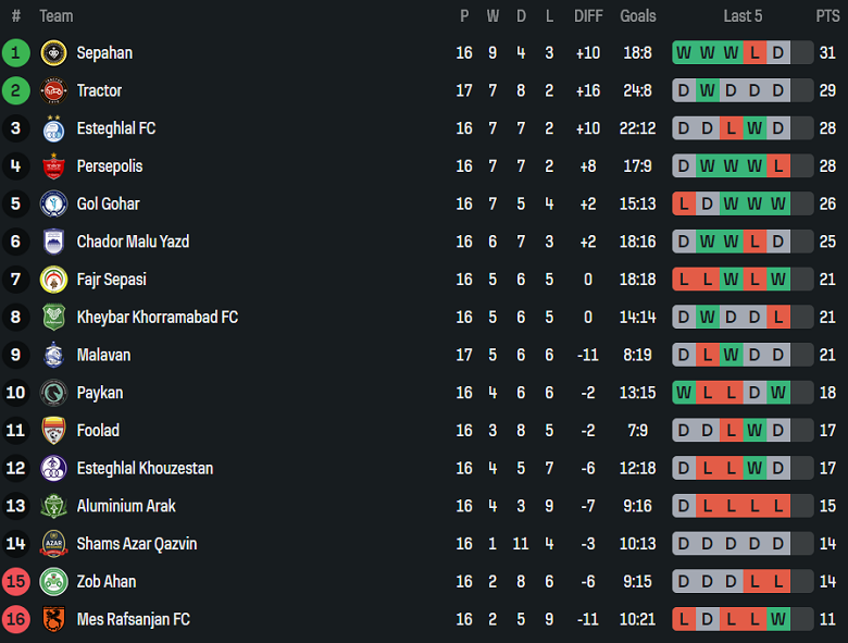 Nhận định, soi kèo Zob Ahan vs Esteghlal FC, 19h45 ngày 23/1: Tin vào cửa dưới - Ảnh 4