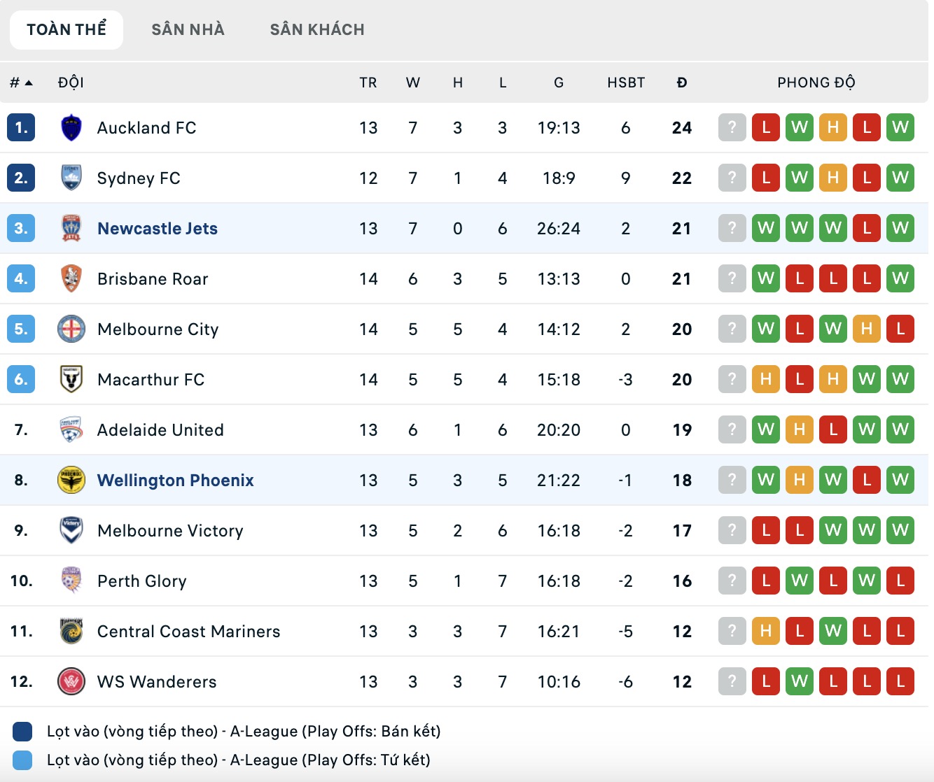 Nhận định, soi kèo Newcastle Jets vs Wellington Phoenix, 15h35 ngày 23/1: Buồn trên sân nhà - Ảnh 2