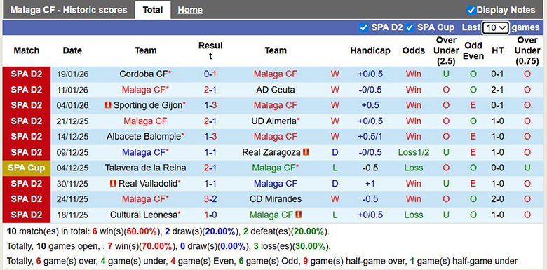 Nhận định, soi kèo Malaga vs Burgos, 2h30 ngày 24/1: Trở lại - Ảnh 2