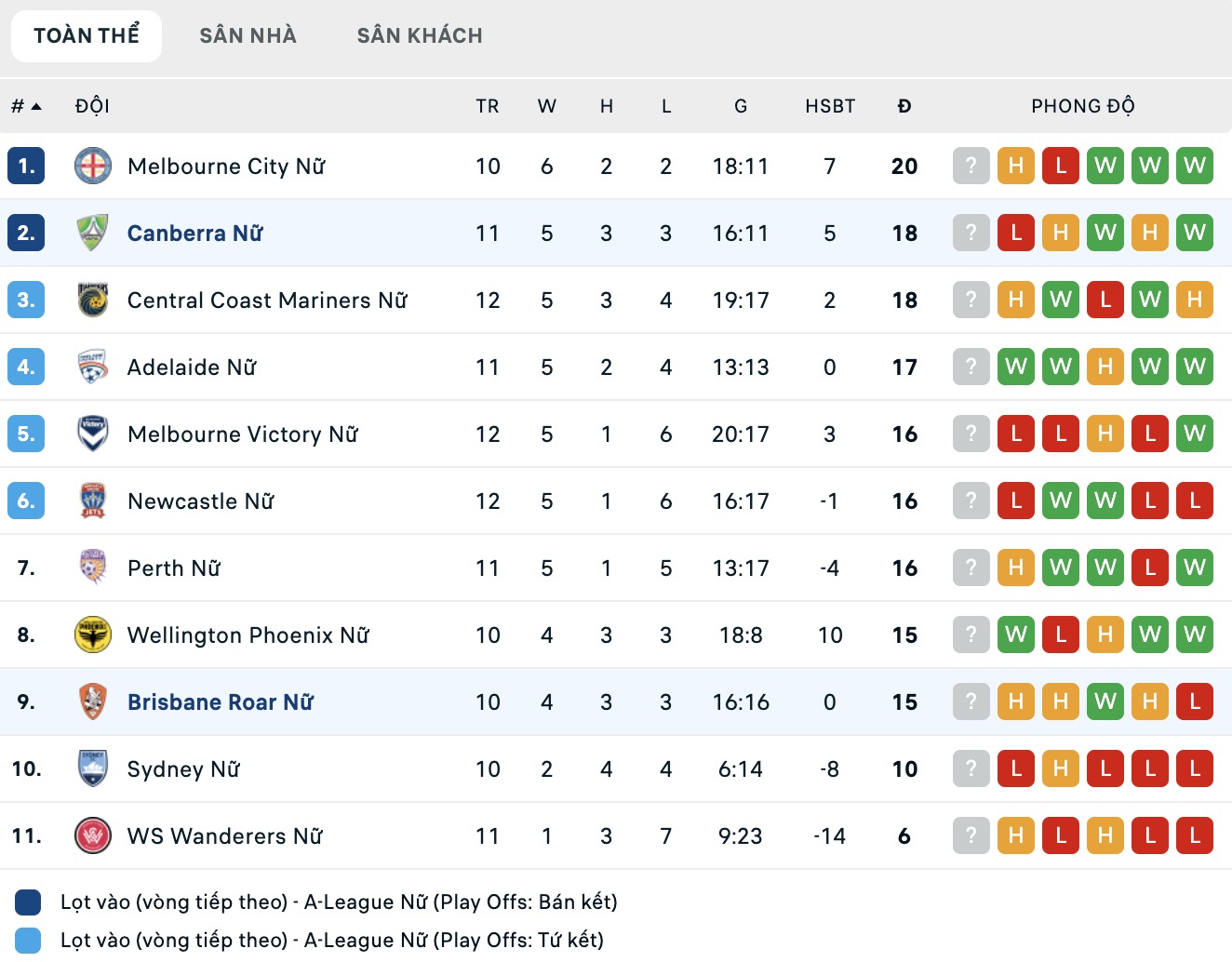Nhận định, soi kèo Nữ Brisbane Roar vs Nữ Canberra United, 15h00 ngày 23/1: Thêm một lần đau - Ảnh 2