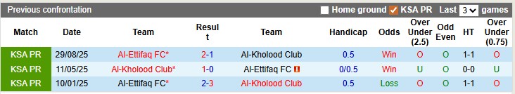 Nhận định, soi kèo Al-Kholood vs Al-Ettifaq, 22h20 ngày 24/1: Khách lấn chủ - Ảnh 3