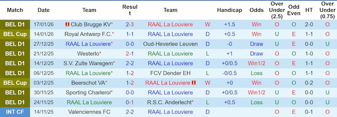 Nhận định, soi kèo La Louviere vs Sint-Truidense, 22h00 ngày 24/1: Khó cho chủ nhà - Ảnh 2