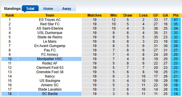 Nhận định soi kèo Bastia vs Montpellier, 2h00 ngày 24/1: 'Không ngừng bỏ cuộc' - Ảnh 4