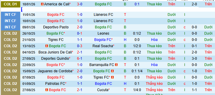 Nhận định, soi kèo Bogota vs Cucuta - Ảnh 1