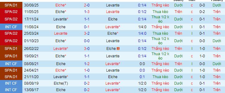 iêu máy tính dự đoán Levante vs Elche - Ảnh 3