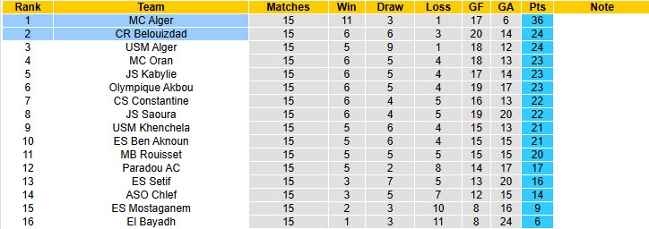 Nhận định, soi kèo Belouizdad vs MC Alger, 21h00 ngày 23/1: Bất ngờ ngã ngựa - Ảnh 4