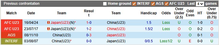 Nhận định, soi kèo U23 Trung Quốc vs U23 Nhật Bản, 22h00 ngày 24/1: Vị thế nhà vua - Ảnh 3