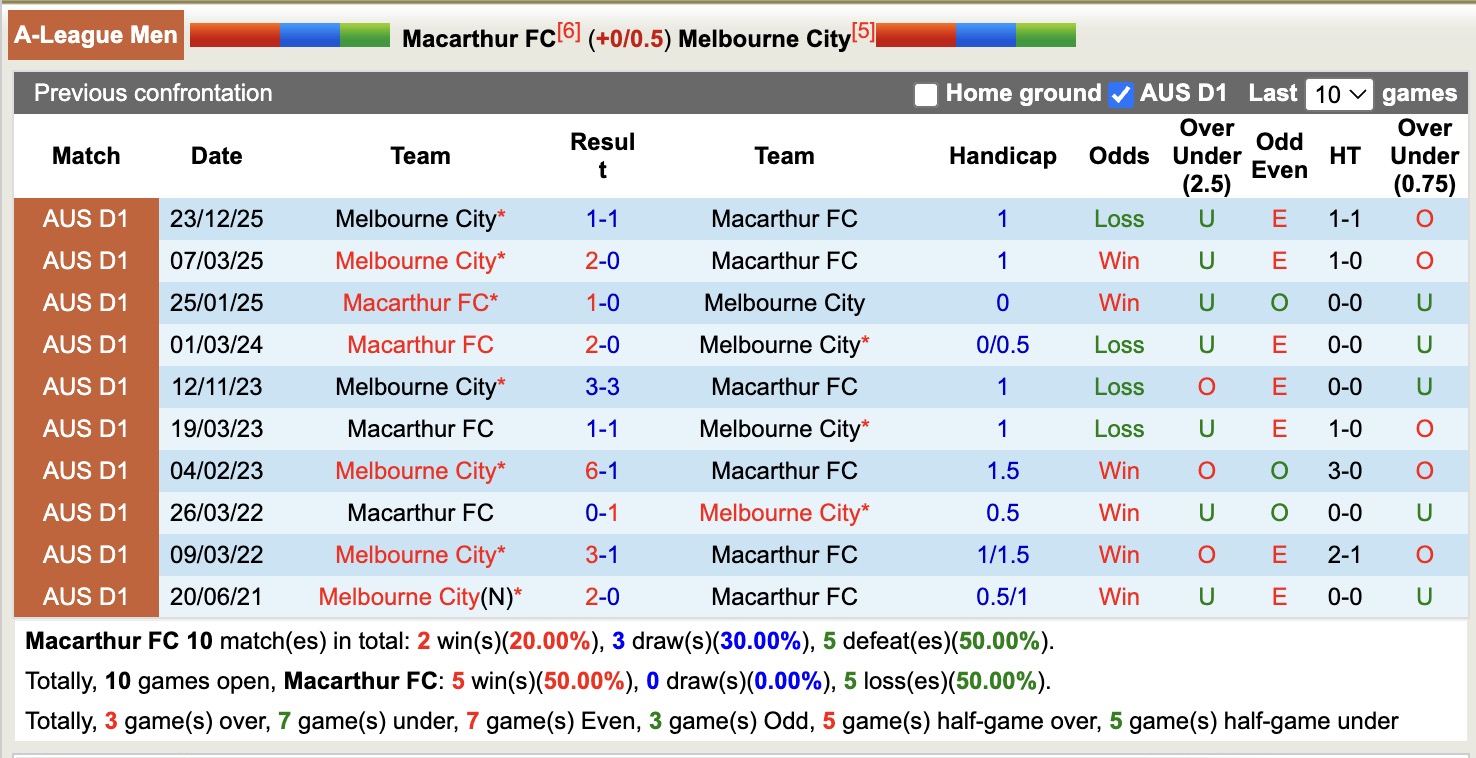 Nhận định, soi kèo Macarthur vs Melbourne City, 15h35 ngày 24/1: Kịch bản chia điểm - Ảnh 3