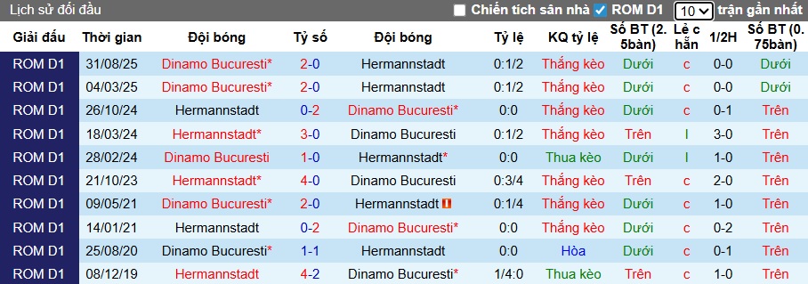 Nhận định, soi kèo Hermannstadt vs Dinamo Bucuresti, 01h00 ngày 24/01: Lịch sử lên tiếng - Ảnh 2