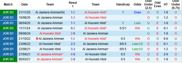 Nhận định, soi kèo Al Hussein Irbid vs Al Jazeera Amman, 20h00 ngày 23/1: Trở lại mạnh mẽ - Ảnh 4