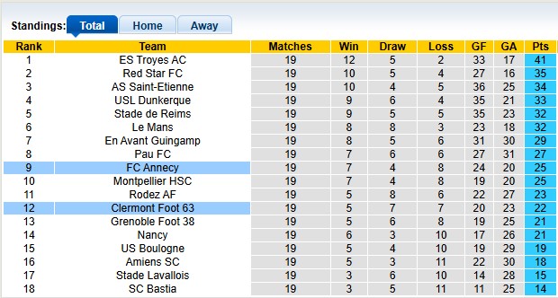 Nhận định, soi kèo Annecy vs Clermont Foot, 2h00 ngày 24/1: Bứt tốc - Ảnh 4