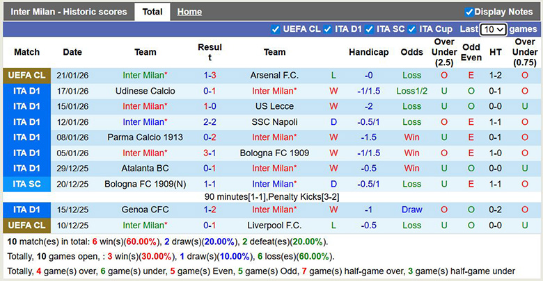 Siêu máy tính dự đoán Inter Milan vs Pisa, 2h45 ngày 24/1 - Ảnh 2