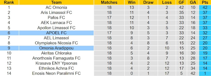 Nhận định, soi kèo APOEL vs Omonia Aradippou, 0h00 ngày 24/1: Ưu thế cho chủ nhà - Ảnh 5