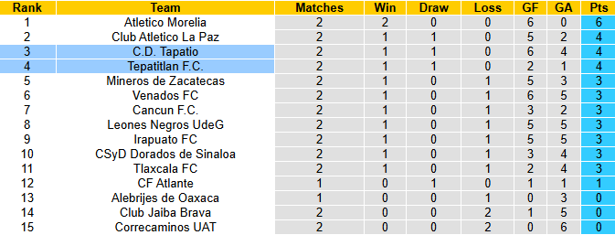 Nhận định, soi kèo Tepatitlan vs Tapatio, 8h00 ngày 24/1: Thực dụng - Ảnh 5