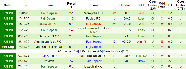 Nhận định, soi kèo Gol Gohar vs Fajr Sepasi, 19h00 ngày 23/1: Nợ khó đòi - Ảnh 2