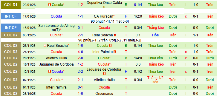 Nhận định, soi kèo Bogota vs Cucuta - Ảnh 2