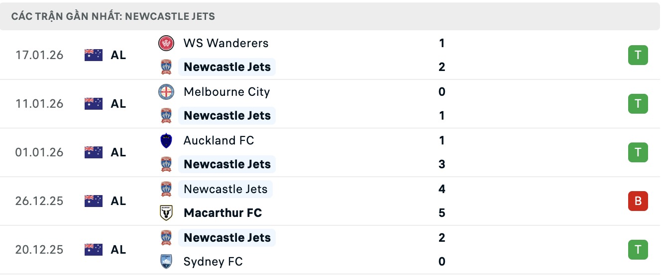 Nhận định, soi kèo Newcastle Jets vs Wellington Phoenix, 15h35 ngày 23/1: Buồn trên sân nhà - Ảnh 5