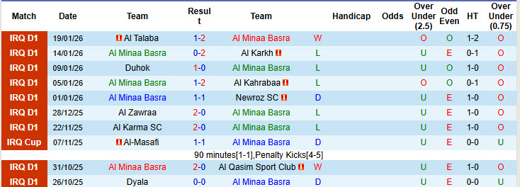 Nhận định, soi kèo Al Minaa Basra vs Al-Shorta, 21h30 ngày 23/1: Niềm vui ngắn ngủi - Ảnh 2