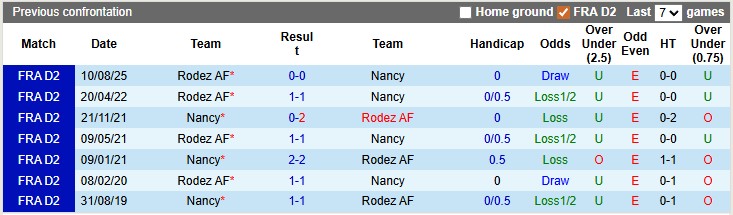 Nhận định, soi kèo Nancy vs Rodez, 2h00 ngày 24/1: Cầm chân nhau - Ảnh 3