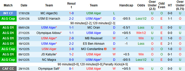 Nhận định, soi kèo USM Alger vs JS Kabylie, 21h00 ngày 23/1: Đại chiến vị trí nhì bảng - Ảnh 1