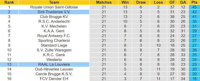 Nhận định, soi kèo La Louviere vs Sint-Truidense, 22h00 ngày 24/1: Khó cho chủ nhà - Ảnh 5