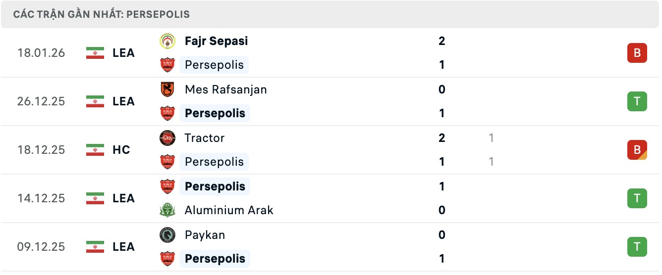 Nhận định, soi kèo Persepolis vs Sepahan, 17h30 ngày 23/1: Củng cố ngôi đầu - Ảnh 4