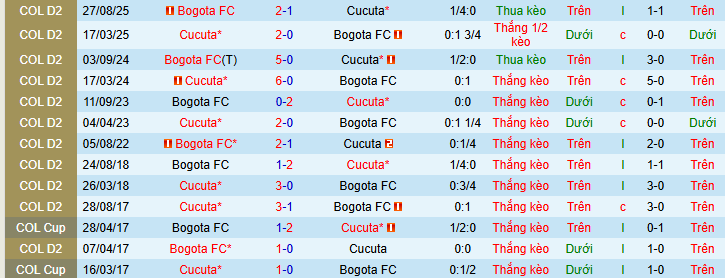 Nhận định, soi kèo Bogota vs Cucuta - Ảnh 3