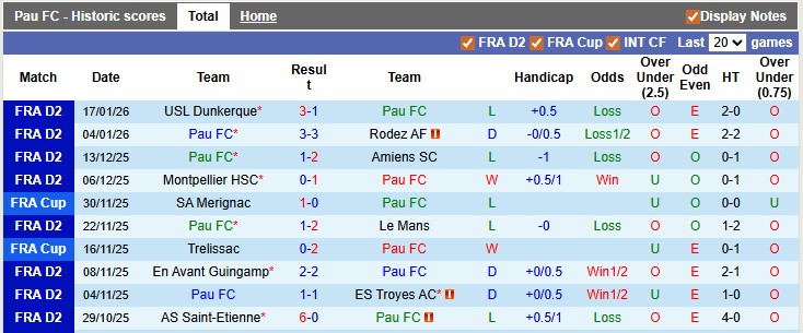 Nhận định, soi kèo Pau vs Grenoble, 2h00 ngày 24/1: Không dễ cho chủ nhà - Ảnh 1