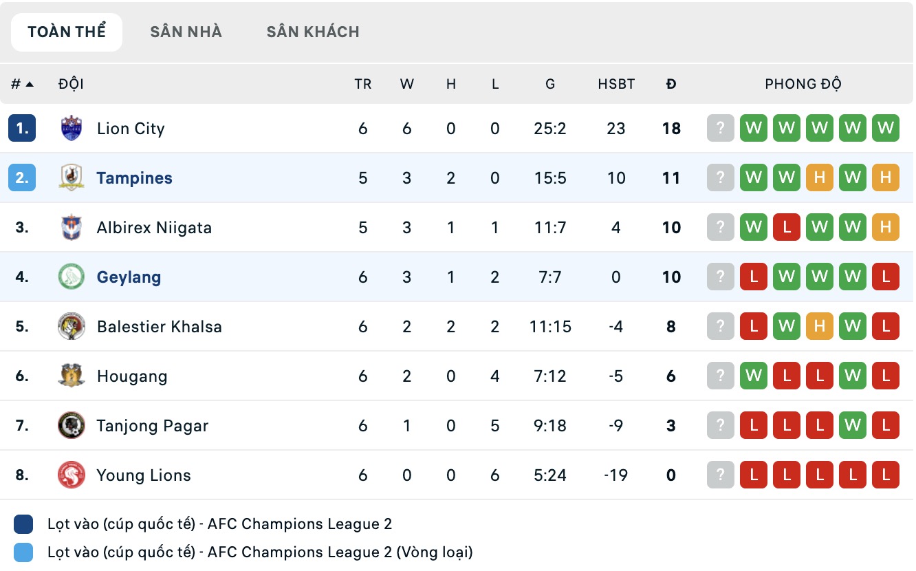 Nhận định, soi kèo Geylang International vs Tampines Rovers, 18h30 ngày 23/1: Thăng hoa xa nhà - Ảnh 2
