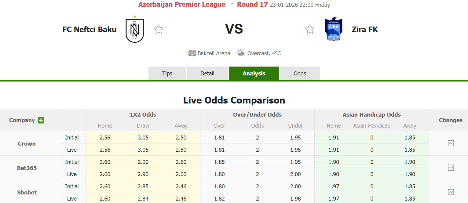 Nhận định, soi kèo Neftchi PFK vs Zira FK, 22h00 ngày 23/1: Chủ thắng xứng đáng - Ảnh 1