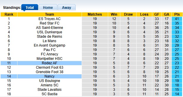 Nhận định, soi kèo Nancy vs Rodez, 2h00 ngày 24/1: Cầm chân nhau - Ảnh 4