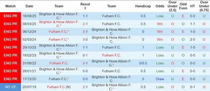 Nhận định, soi kèo Fulham vs Brighton, 22h00 ngày 24/1: Điểm tựa sân nhà - Ảnh 4