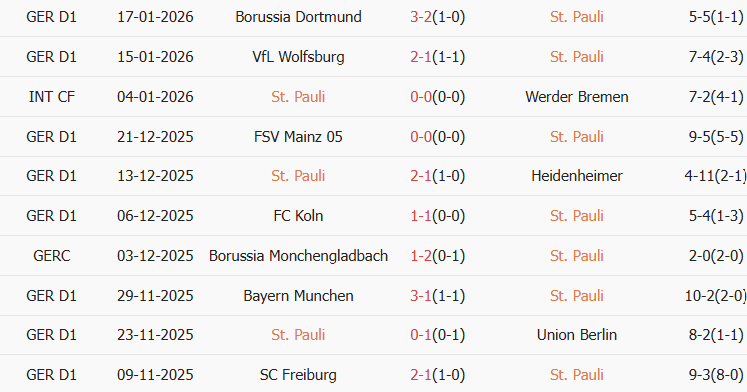 Soi kèo góc St. Pauli vs Hamburger, 02h30 ngày 24/01 - Ảnh 1