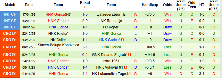 Nhận định, soi kèo Varazdin vs HNK Gorica, 22h00 ngày 23/1: Củng cố vị trí an toàn - Ảnh 3