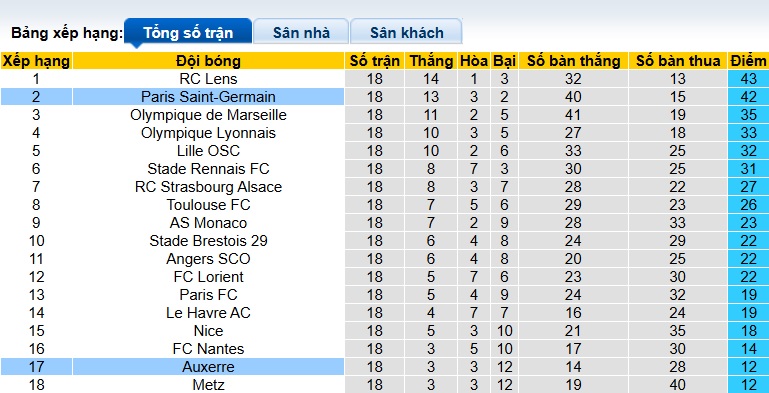 Siêu máy tính dự đoán Auxerre vs PSG, 02h00 ngày 24/01 - Ảnh 1