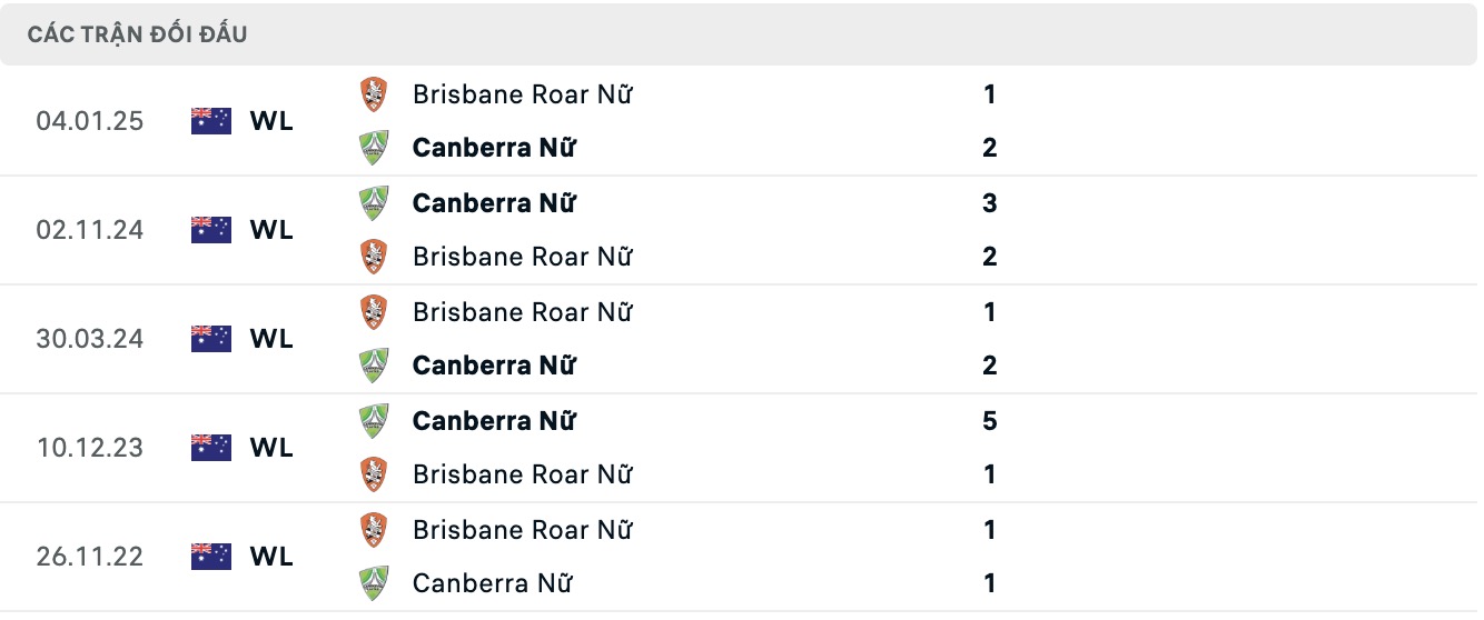 Nhận định, soi kèo Nữ Brisbane Roar vs Nữ Canberra United, 15h00 ngày 23/1: Thêm một lần đau - Ảnh 3