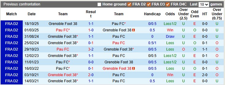 Nhận định, soi kèo Pau vs Grenoble, 2h00 ngày 24/1: Không dễ cho chủ nhà - Ảnh 3