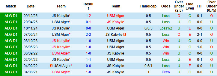 Nhận định, soi kèo USM Alger vs JS Kabylie, 21h00 ngày 23/1: Đại chiến vị trí nhì bảng - Ảnh 3