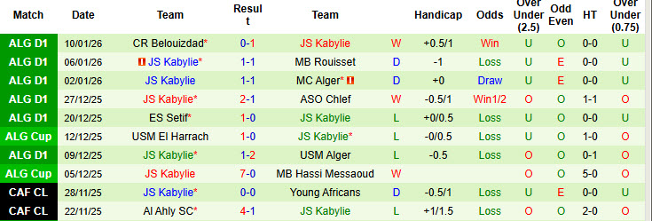 Nhận định, soi kèo USM Alger vs JS Kabylie, 21h00 ngày 23/1: Đại chiến vị trí nhì bảng - Ảnh 2