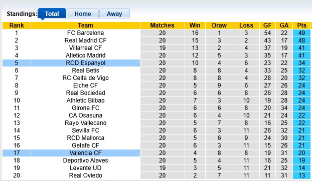 Nhận định, soi kèo Valencia vs Espanyol, 22h15 ngày 24/1: Bầy dơi tung cánh - Ảnh 4