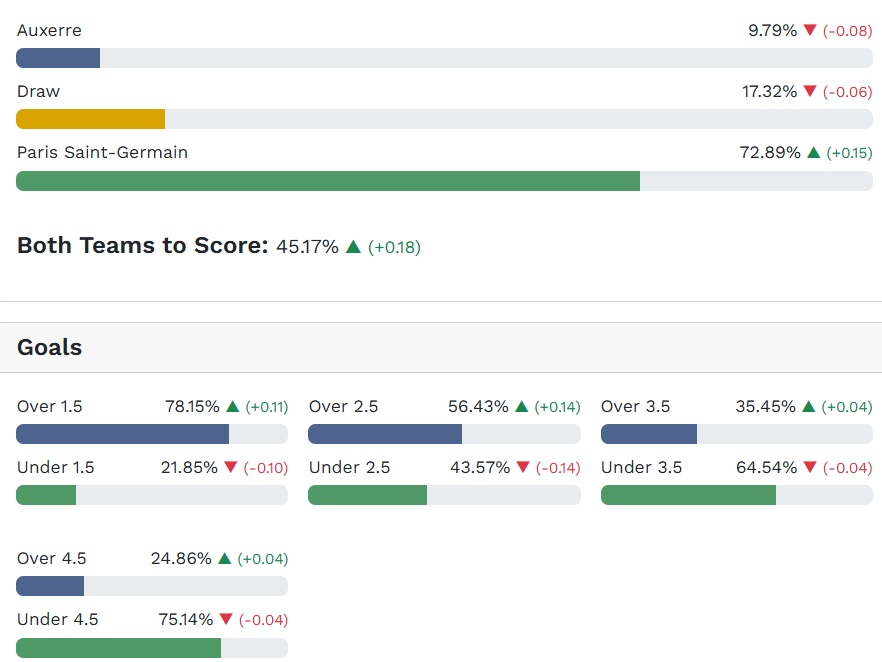 Siêu máy tính dự đoán Auxerre vs PSG, 02h00 ngày 24/01 - Ảnh 5