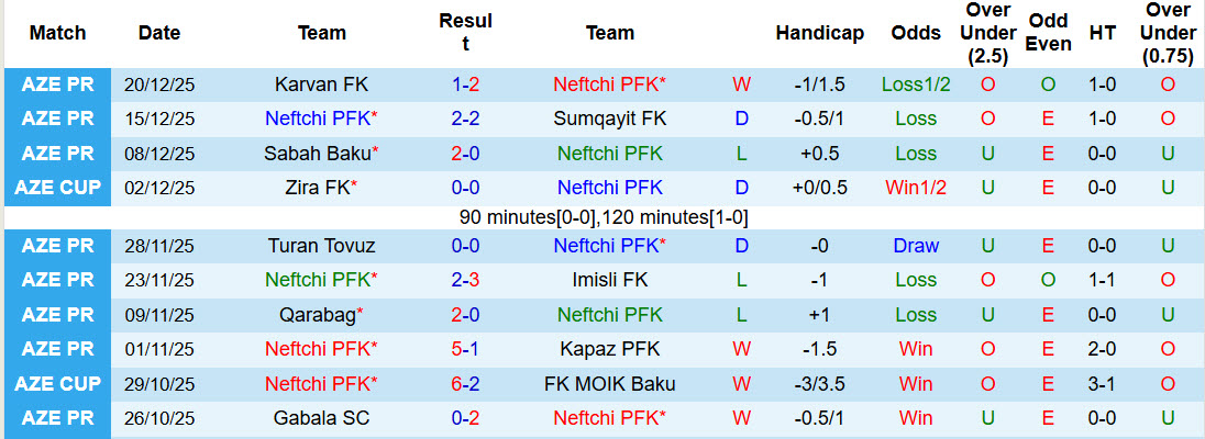 Nhận định, soi kèo Neftchi PFK vs Zira FK, 22h00 ngày 23/1: Chủ thắng xứng đáng - Ảnh 2